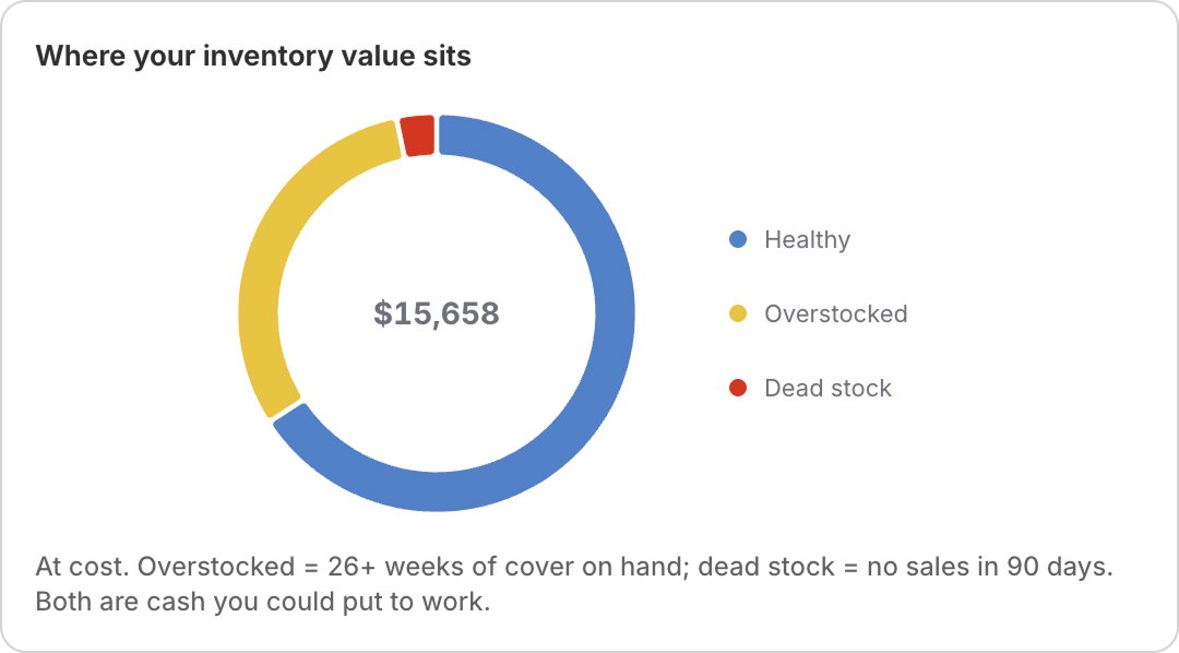 Inventory value donut splitting $15,658 into healthy, overstocked and dead stock