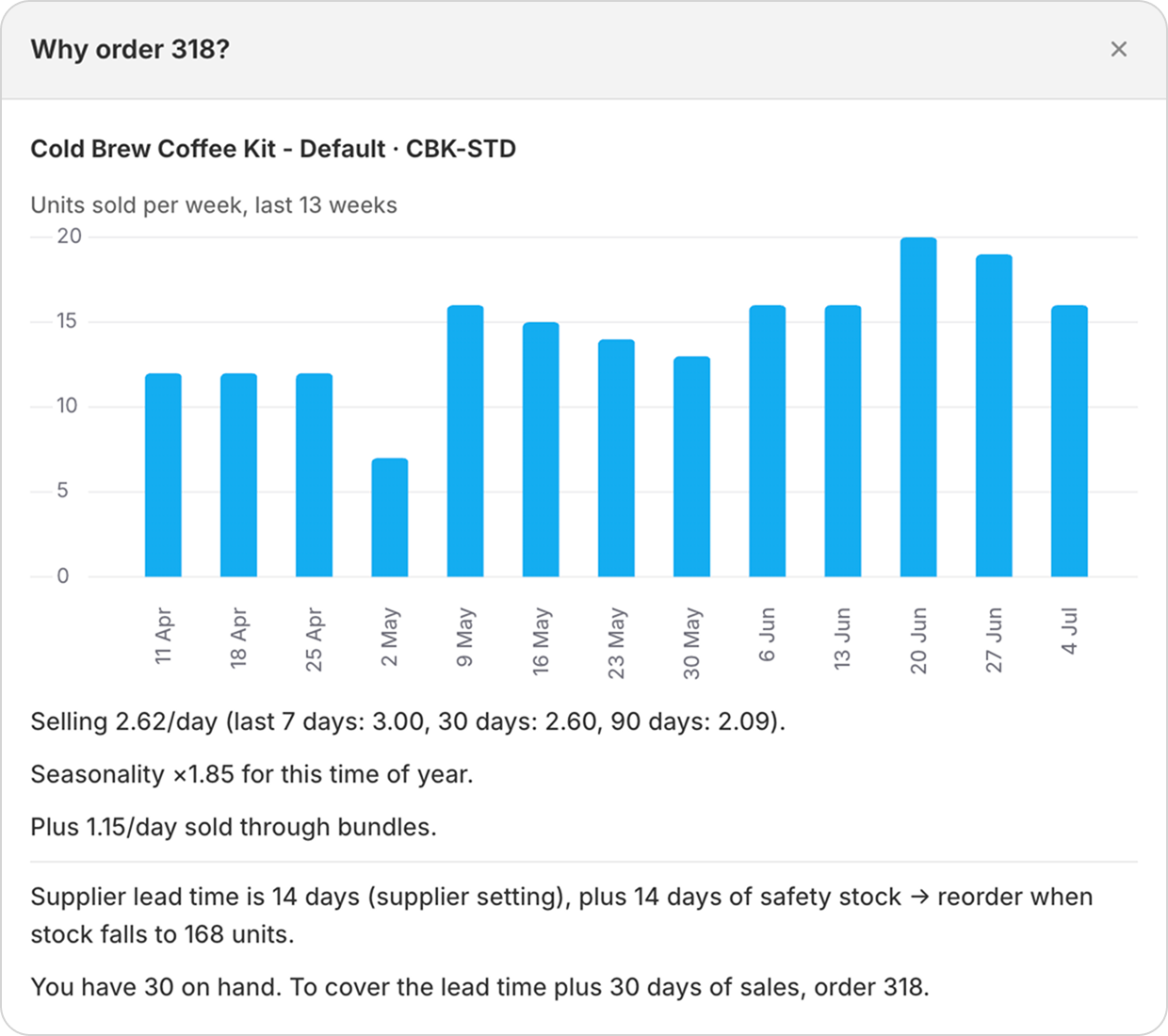 The Why modal: a weekly sales chart and the forecast inputs behind one recommendation